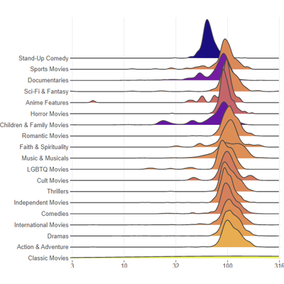 Netflix - exploratory data analysis